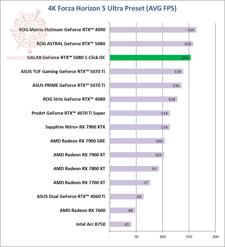 forza4k GALAX GeForce RTX™ 5080 1 Click OC Review