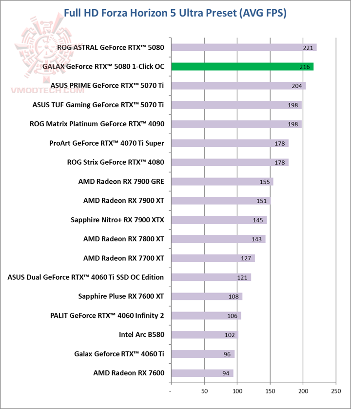forzahd GALAX GeForce RTX™ 5080 1 Click OC Review
