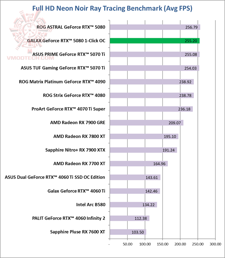 neon GALAX GeForce RTX™ 5080 1 Click OC Review