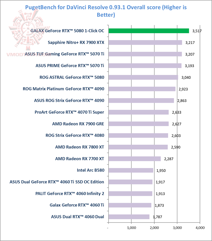 puget GALAX GeForce RTX™ 5080 1 Click OC Review