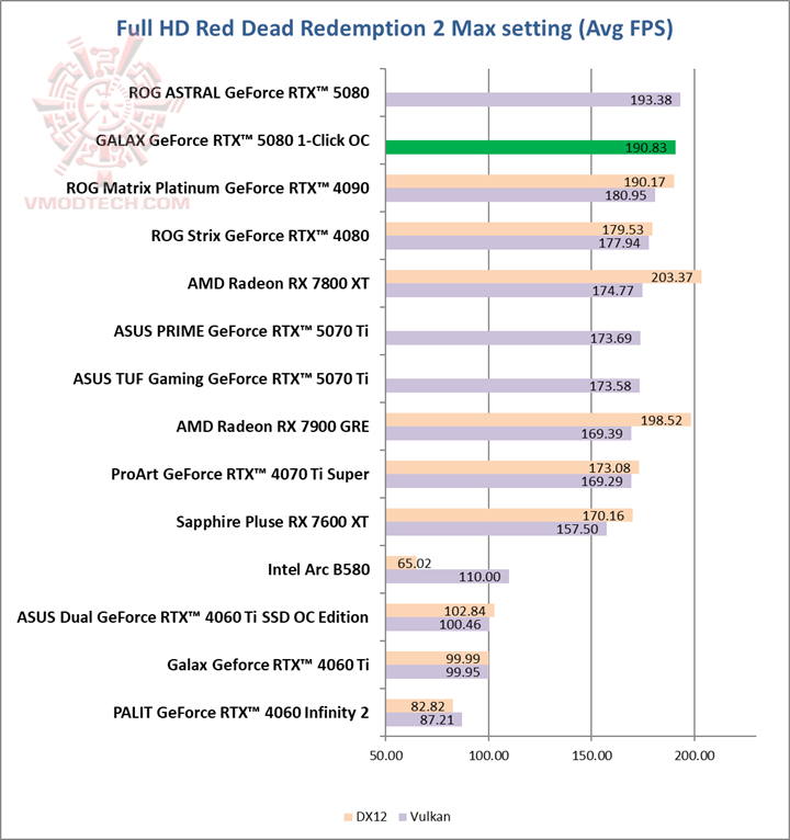 red GALAX GeForce RTX™ 5080 1 Click OC Review