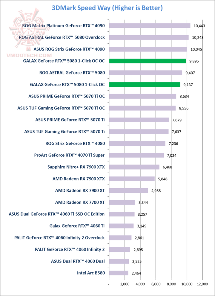 sw GALAX GeForce RTX™ 5080 1 Click OC Review