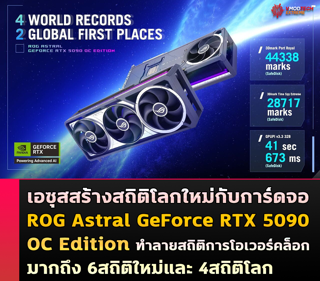 asus-rog-astral-geforce-rtx-5090-oc-edition asus rog astral geforce rtx 5090 oc edition เอซุสสร้างสถิติโลกใหม่กับการ์ดจอ ASUS ROG Astral GeForce RTX 5090 OC Edition ทำลายสถิติการโอเวอร์คล็อกถึง 6สถิติใหม่และ 4สถิติโลก