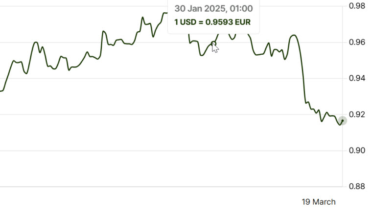 2025 03 20 6 53 37 NVIDIA ลดราคาการ์ดจอ GeForce RTX 50 ซีรี่ย์ทุกรุ่นในฝั่งยุโรปเนื่องจากค่าเงินยูโรแข็งขึ้น