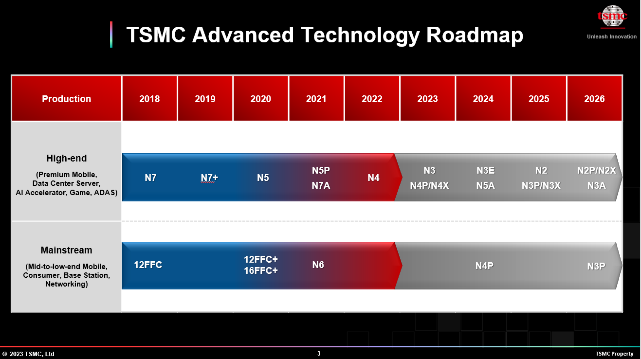advanced-technology-roadmap advanced technology roadmap เผย TSMC จะเริ่มรับคำสั่งซื้อเวเฟอร์ขนาด 2 นาโนเมตรตั้งแต่วันที่ 1 เมษายน โดยตั้งเป้าการผลิตต่อเดือนไว้ที่ 50,000 หน่วยภายในสิ้นปีนี้