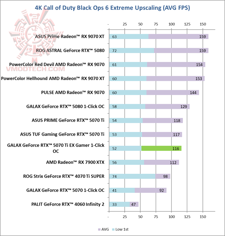 call4k GALAX GeForce RTX™ 5070 Ti EX Gamer 1 Click OC White Review