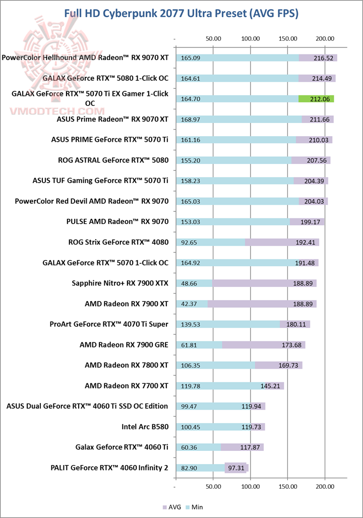 cyberul GALAX GeForce RTX™ 5070 Ti EX Gamer 1 Click OC White Review