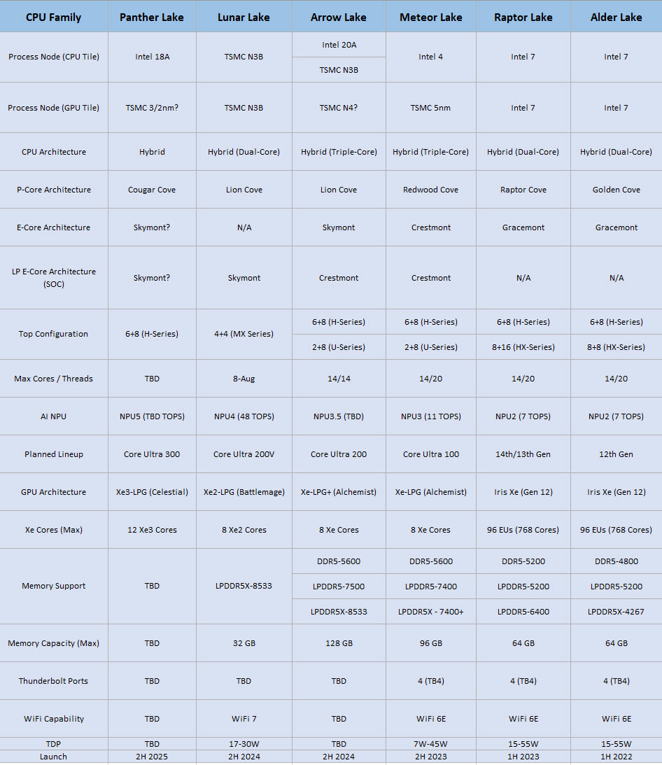 2025-04-02_10-47-40 2025 04 02 10 47 40 Intel เตรียมเปิดตัวซีพียูรุ่น “Core Ultra 300” Panther Lake ในปี 2026 และจะเริ่มผลิตเต็มรูปแบบในช่วงปลายปีนี้