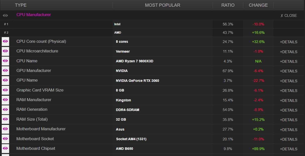 cpu z validation 1 AMD ครองส่วนแบ่งตลาด CPU 16.6% ขณะที่ Intel เสียส่วนแบ่งไป 10% ตามสถิติ CPU Z ในช่วงต้นปี 2025