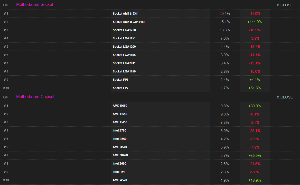 cpu z validation 2 AMD ครองส่วนแบ่งตลาด CPU 16.6% ขณะที่ Intel เสียส่วนแบ่งไป 10% ตามสถิติ CPU Z ในช่วงต้นปี 2025