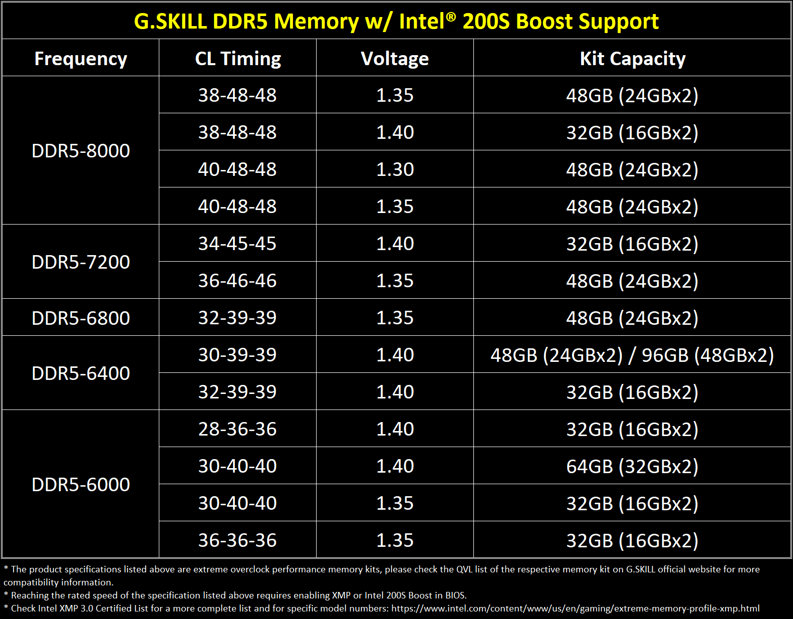 02 gskill ddr5 memory with intel 200s boost support chart eng G.SKILL เผยแพร่รายชื่อหน่วยความจำ DDR5 ที่รองรับฟีเจอร์ Intel® 200S Boost ใหม่ล่าสุดจากอินเทล
