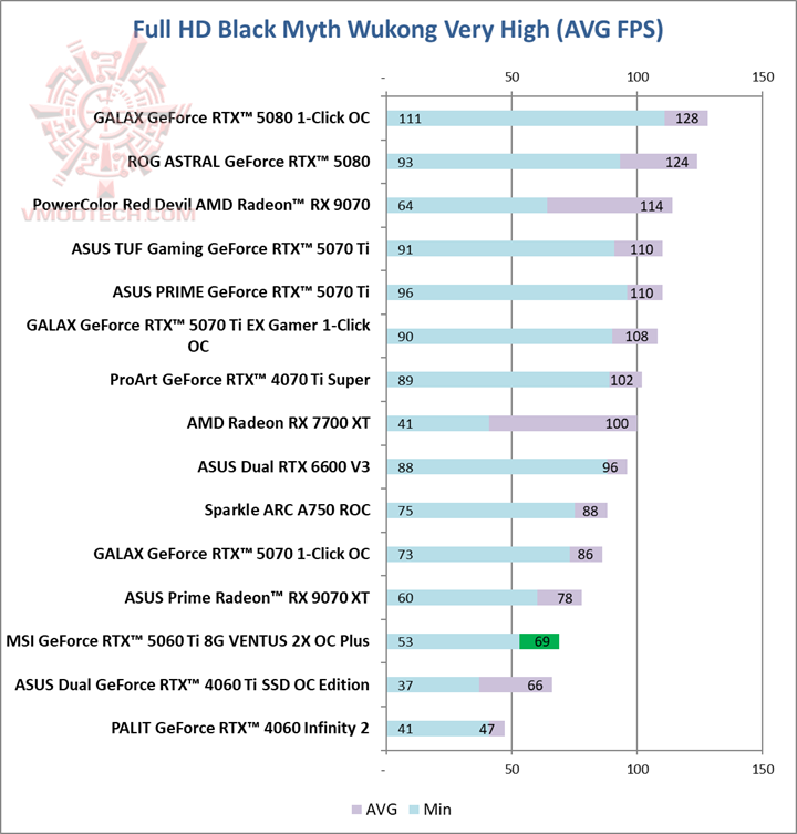 black MSI GeForce RTX™ 5060 Ti 8G VENTUS 2X OC PLUS Review