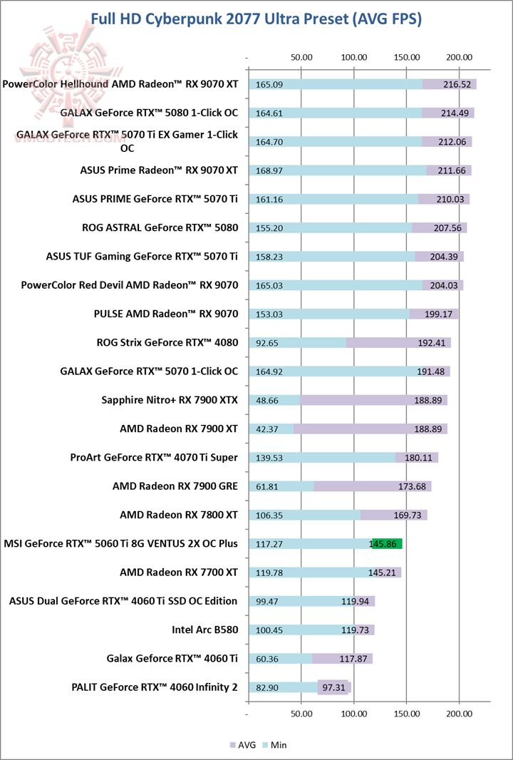 cyberu MSI GeForce RTX™ 5060 Ti 8G VENTUS 2X OC PLUS Review