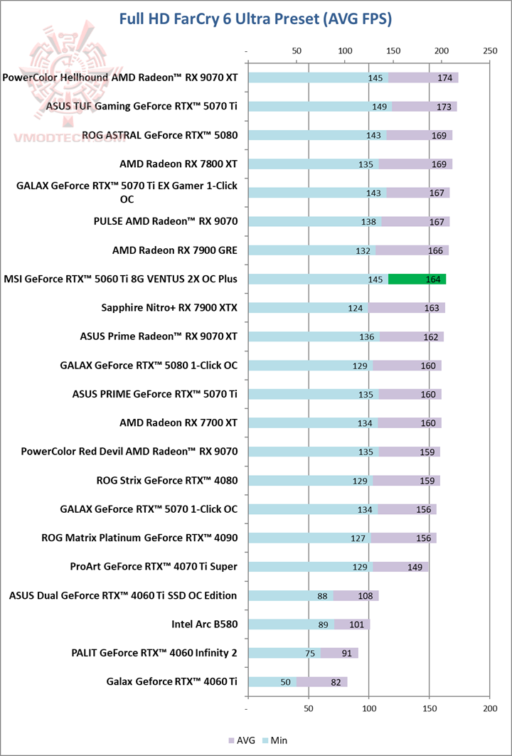 far far MSI GeForce RTX™ 5060 Ti 8G VENTUS 2X OC PLUS Review