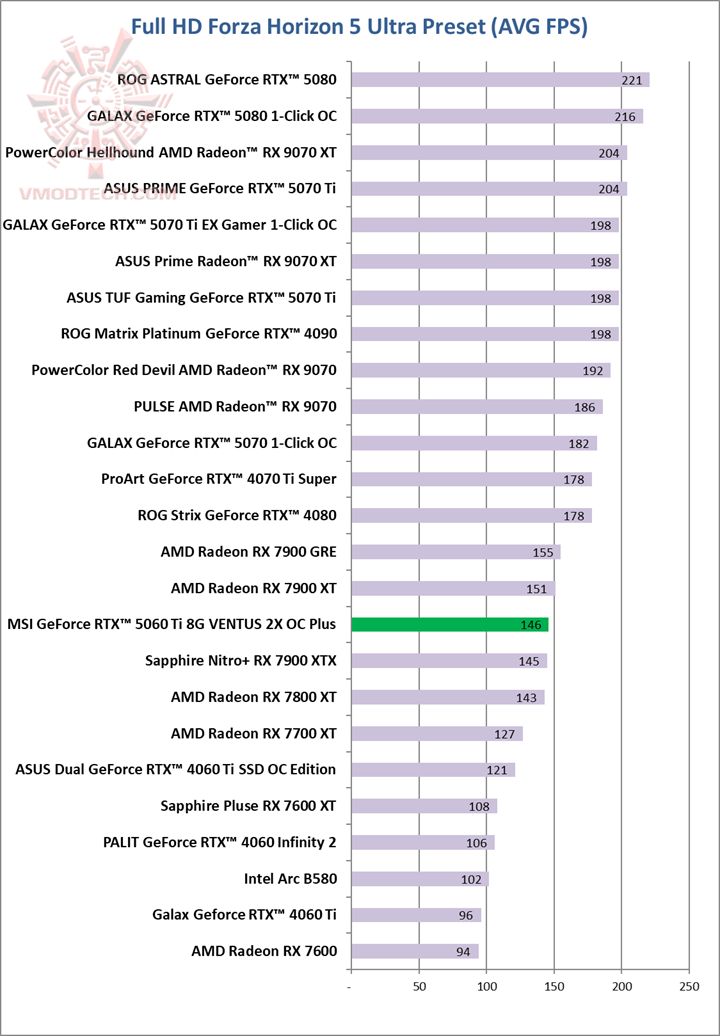 forza forza MSI GeForce RTX™ 5060 Ti 8G VENTUS 2X OC PLUS Review