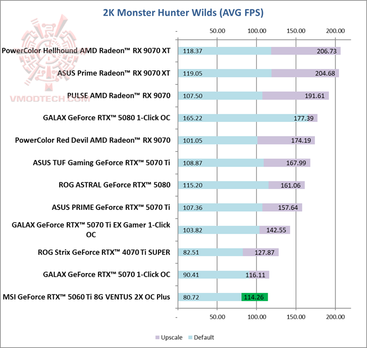 mon2k MSI GeForce RTX™ 5060 Ti 8G VENTUS 2X OC PLUS Review