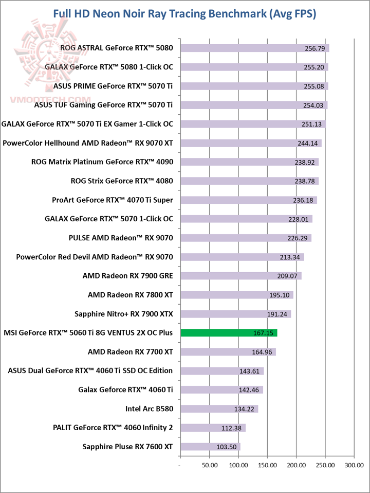 neon neon MSI GeForce RTX™ 5060 Ti 8G VENTUS 2X OC PLUS Review