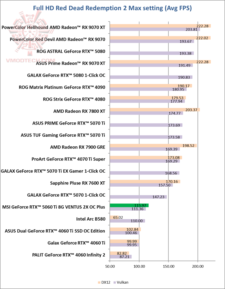 red red MSI GeForce RTX™ 5060 Ti 8G VENTUS 2X OC PLUS Review