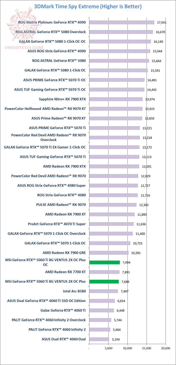tsx tsx MSI GeForce RTX™ 5060 Ti 8G VENTUS 2X OC PLUS Review