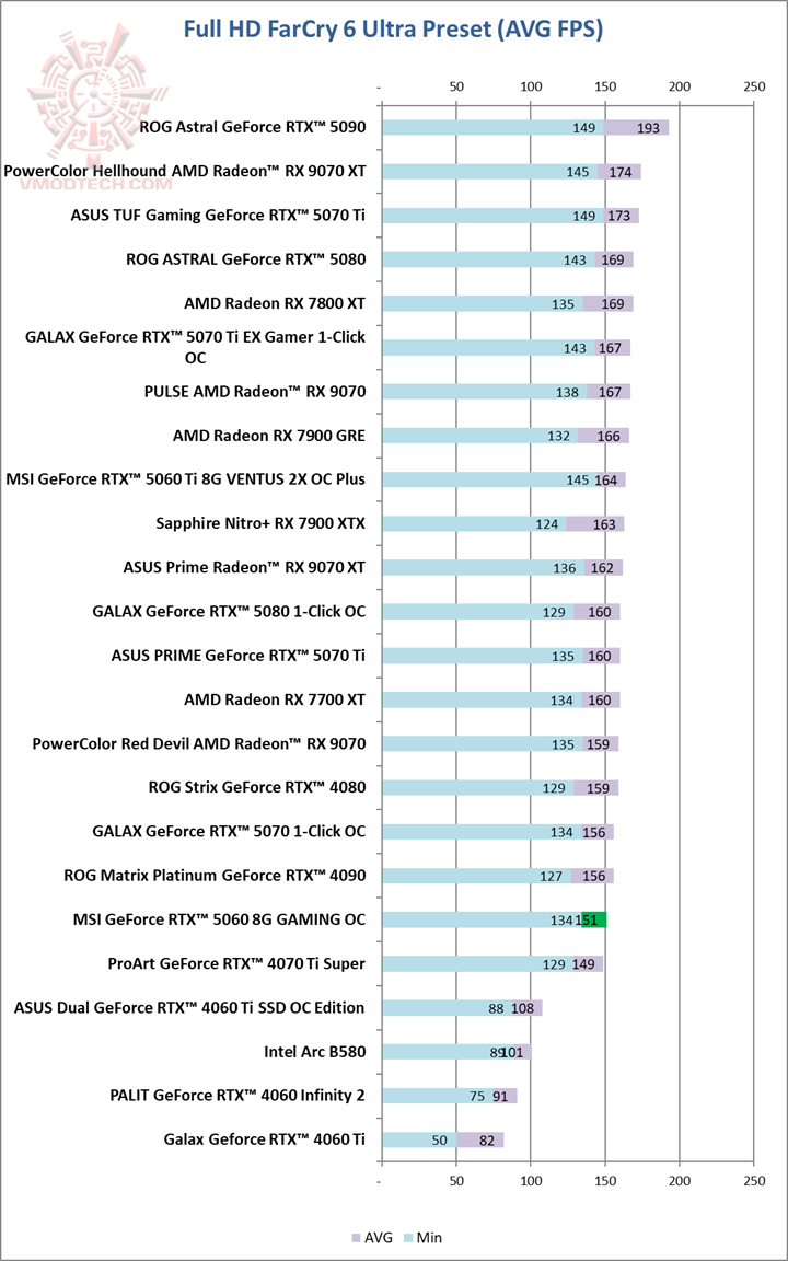 far MSI GeForce RTX™ 5060 8G GAMING OC Review