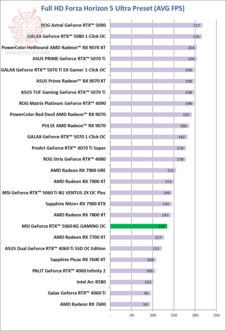 forza MSI GeForce RTX™ 5060 8G GAMING OC Review