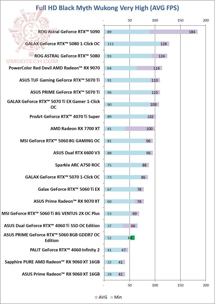 black ASUS PRIME GeForce RTX™ 5060 8GB GDDR7 OC Edition Review