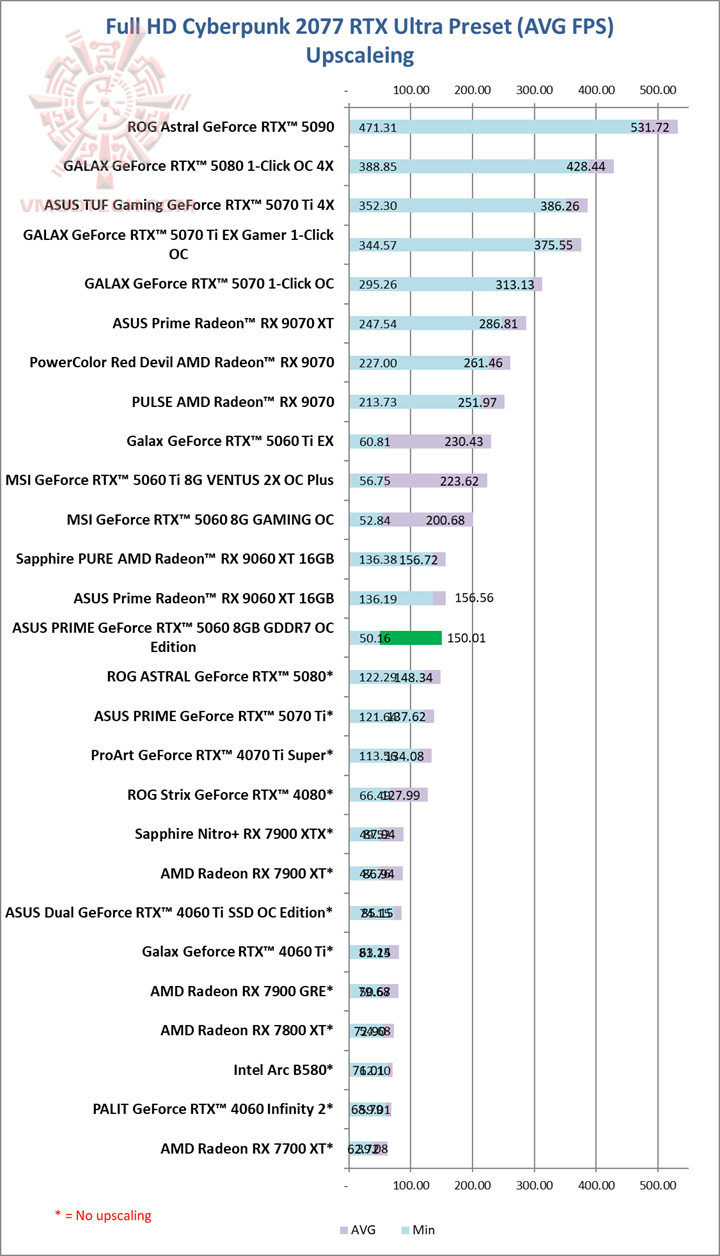 cyberray ASUS PRIME GeForce RTX™ 5060 8GB GDDR7 OC Edition Review
