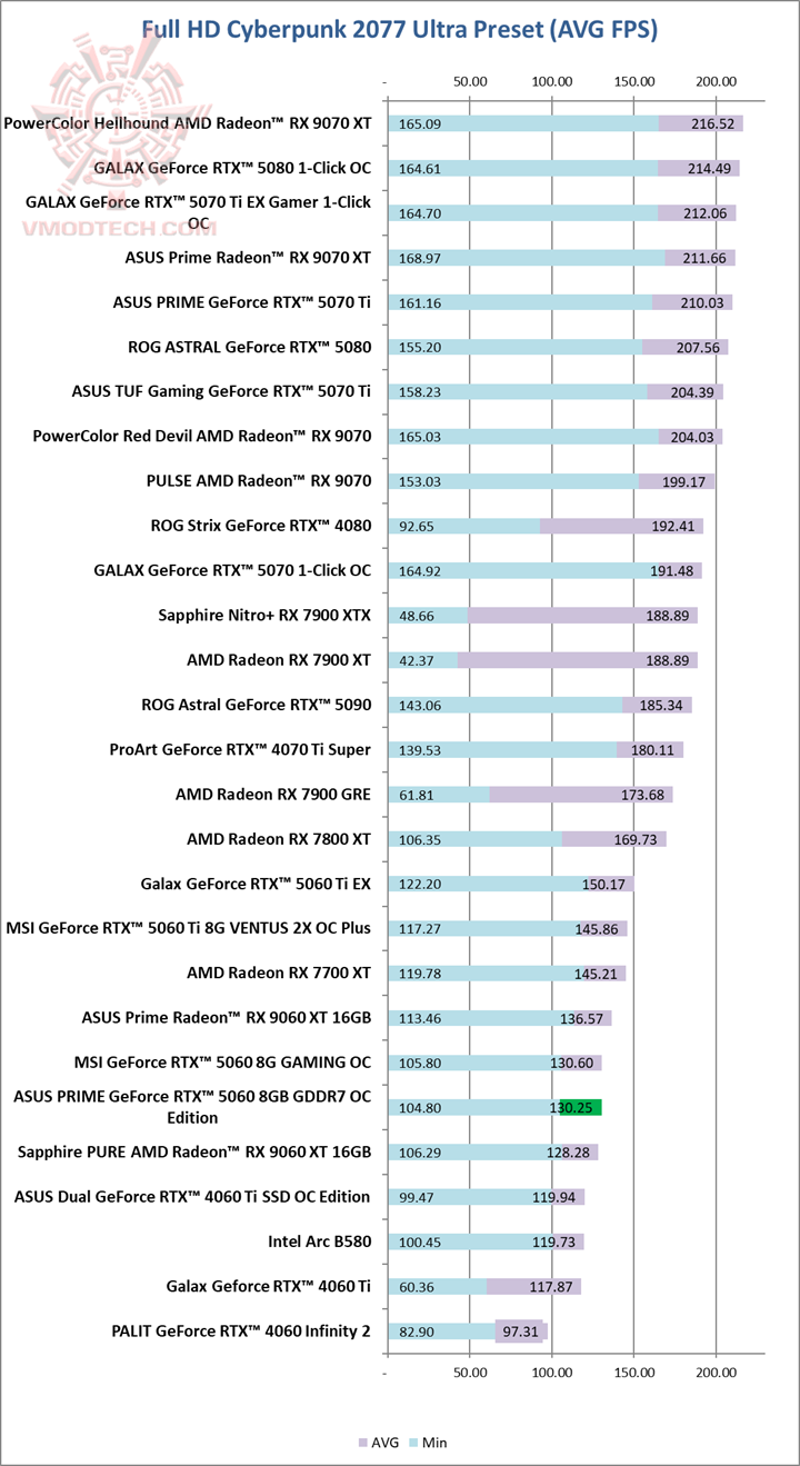 cyberu ASUS PRIME GeForce RTX™ 5060 8GB GDDR7 OC Edition Review