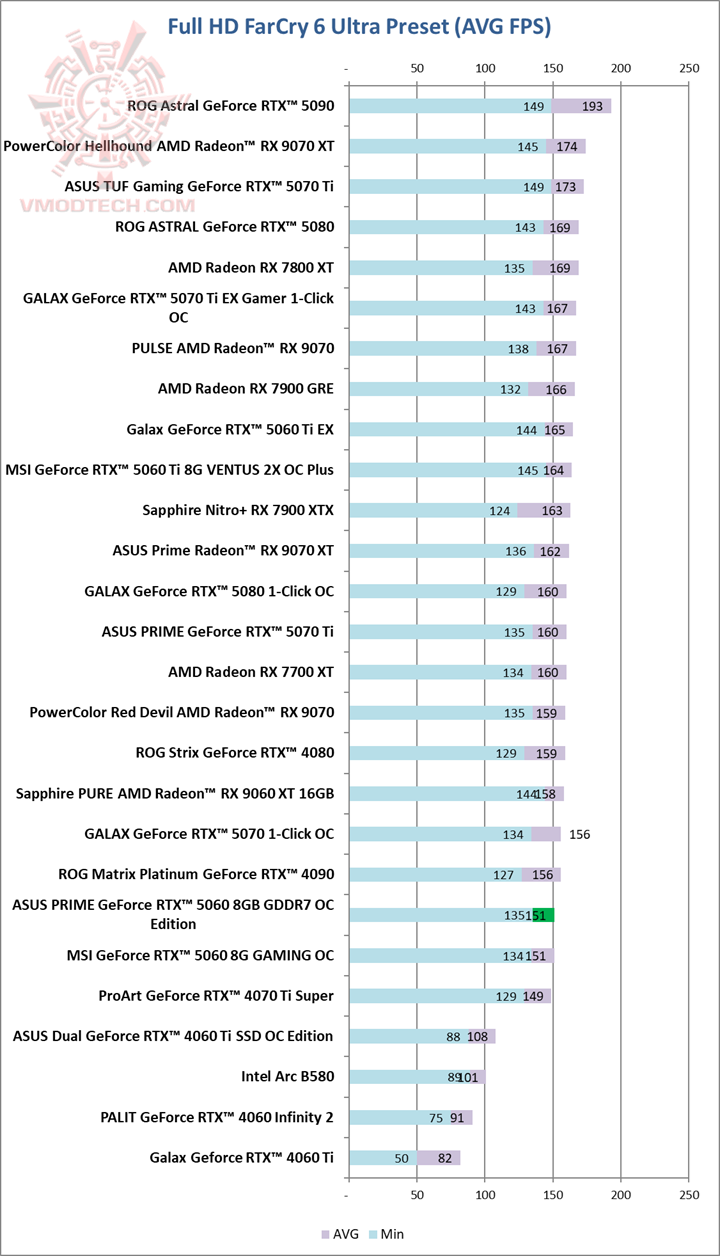 farcry ASUS PRIME GeForce RTX™ 5060 8GB GDDR7 OC Edition Review