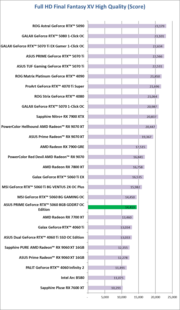 ff ASUS PRIME GeForce RTX™ 5060 8GB GDDR7 OC Edition Review
