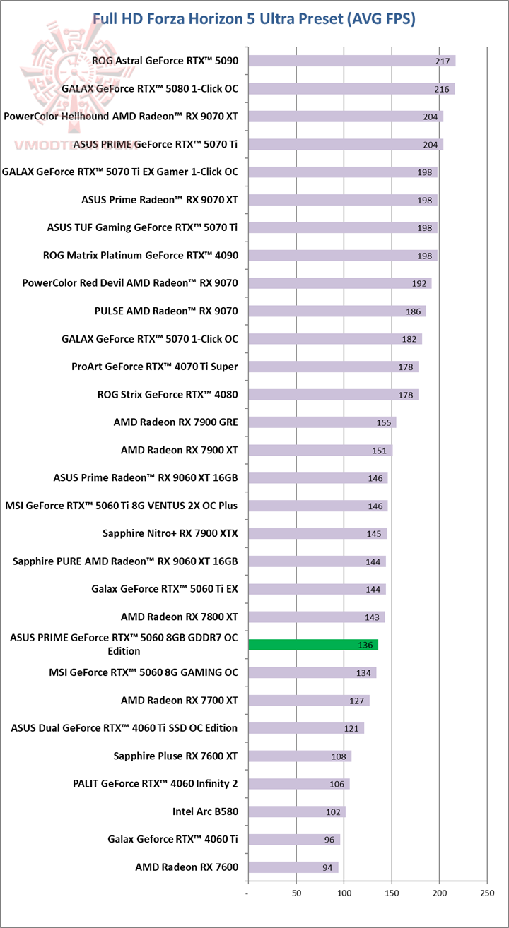 forza ASUS PRIME GeForce RTX™ 5060 8GB GDDR7 OC Edition Review