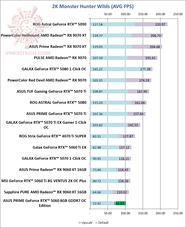 mon2k ASUS PRIME GeForce RTX™ 5060 8GB GDDR7 OC Edition Review