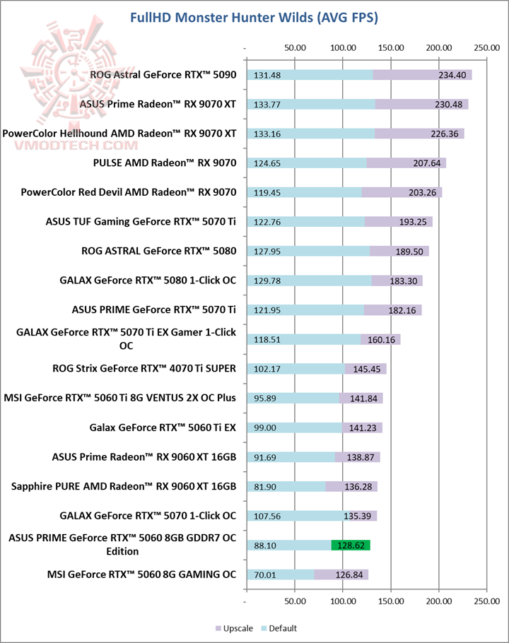 monhd ASUS PRIME GeForce RTX™ 5060 8GB GDDR7 OC Edition Review