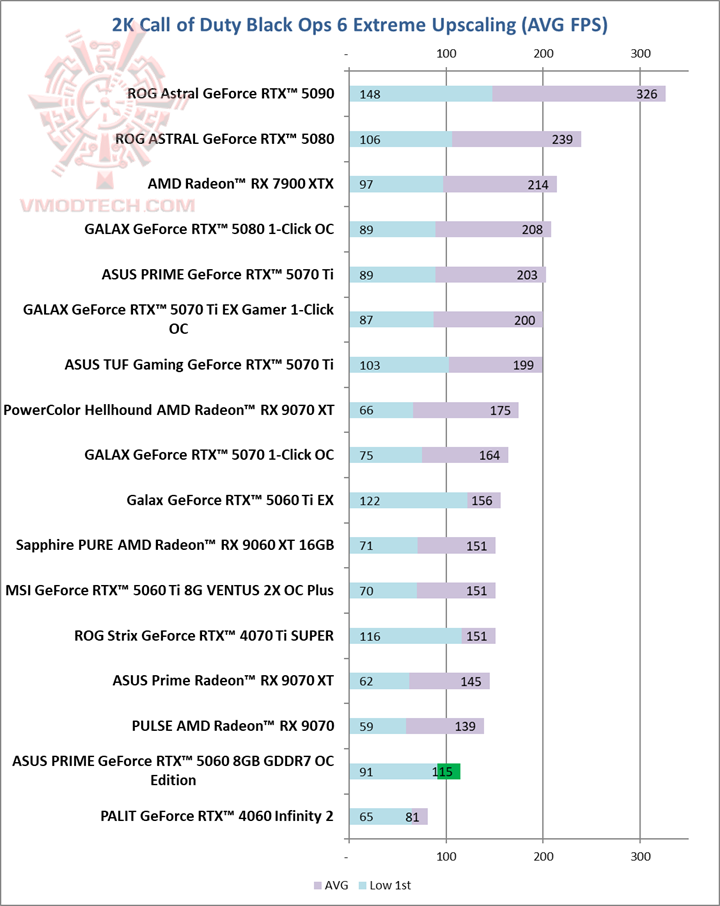 ops2k ASUS PRIME GeForce RTX™ 5060 8GB GDDR7 OC Edition Review