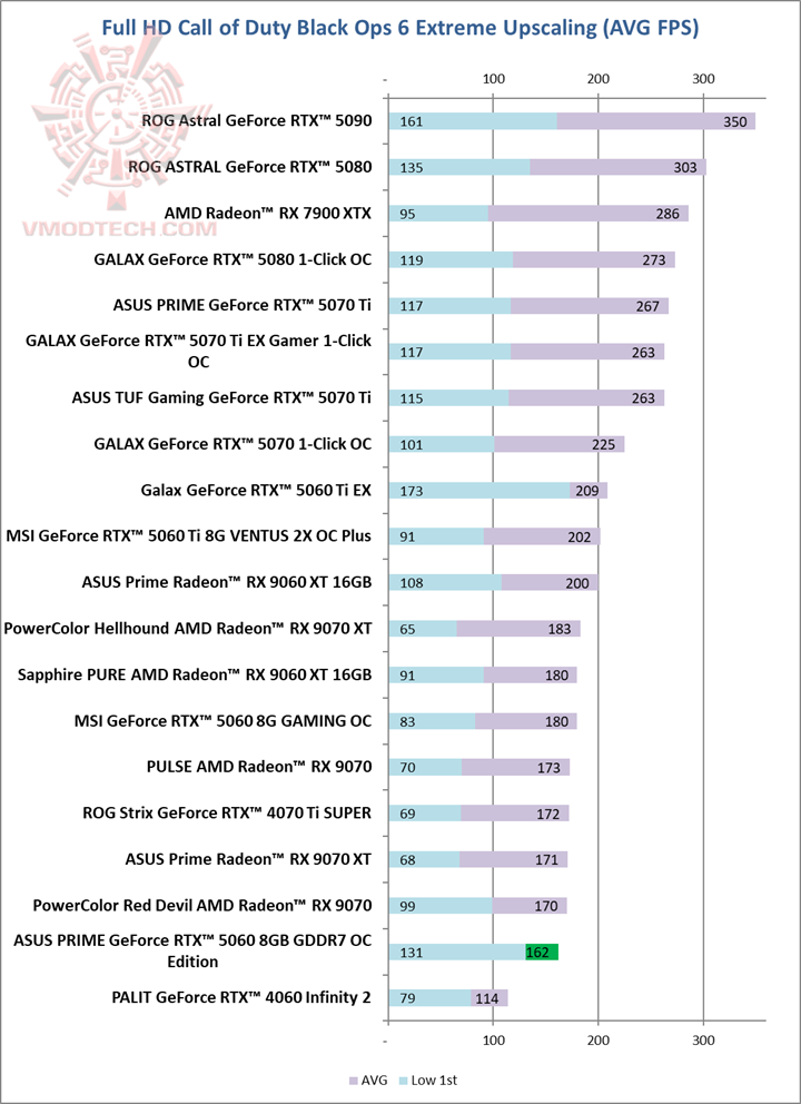 opshd ASUS PRIME GeForce RTX™ 5060 8GB GDDR7 OC Edition Review