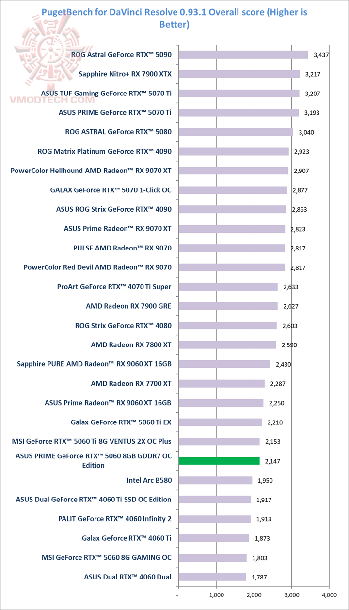 puget ASUS PRIME GeForce RTX™ 5060 8GB GDDR7 OC Edition Review