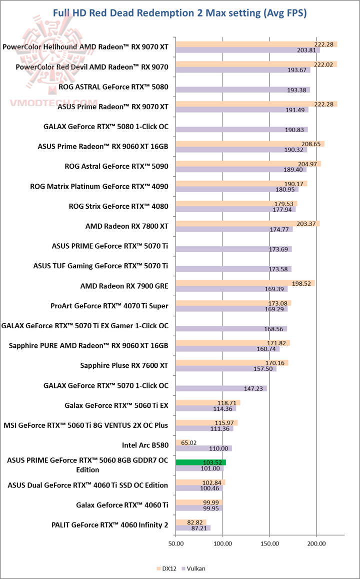 red ASUS PRIME GeForce RTX™ 5060 8GB GDDR7 OC Edition Review
