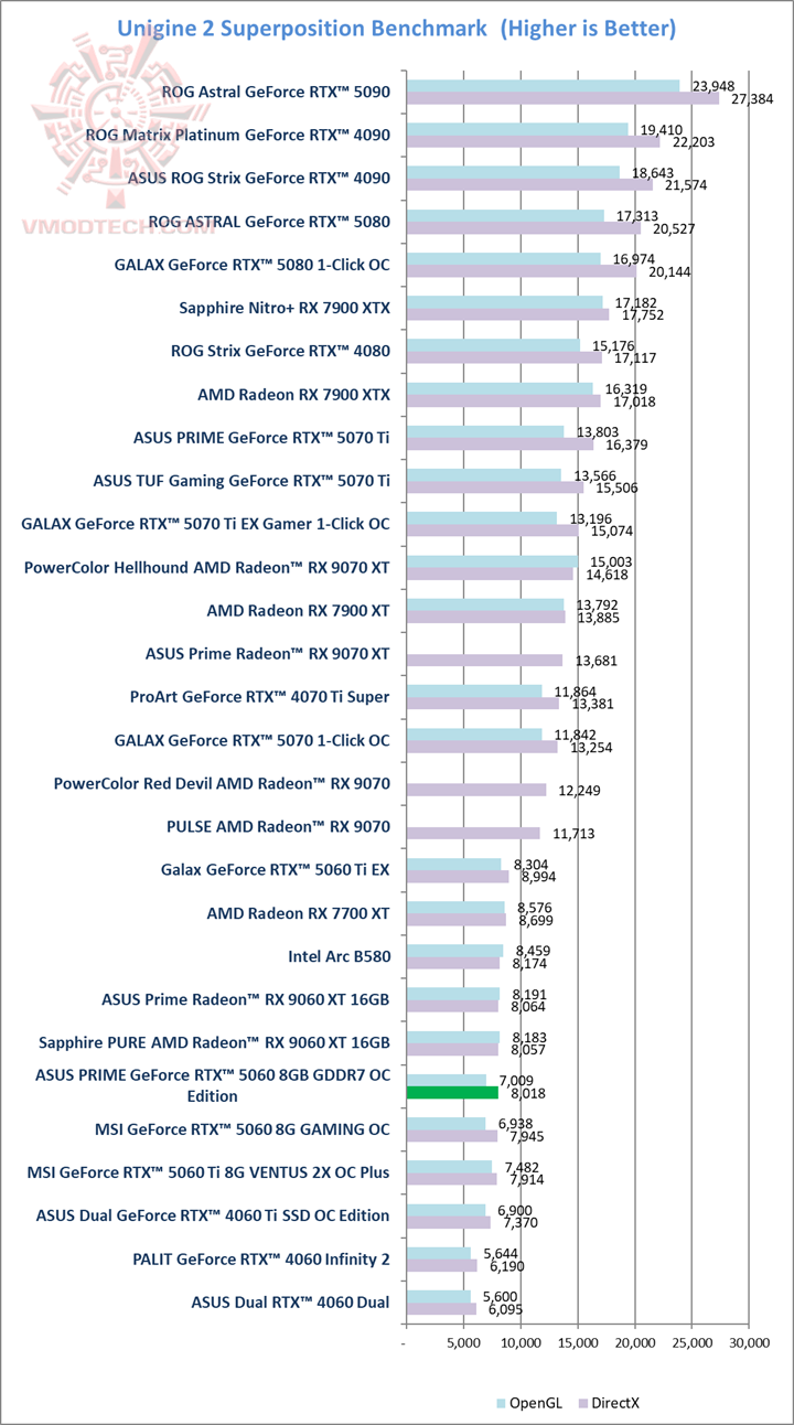 sp ASUS PRIME GeForce RTX™ 5060 8GB GDDR7 OC Edition Review
