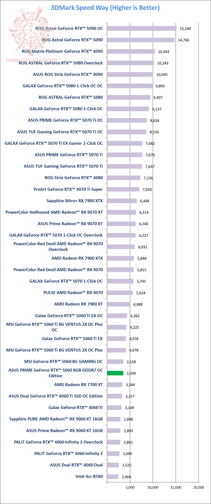 sw ASUS PRIME GeForce RTX™ 5060 8GB GDDR7 OC Edition Review