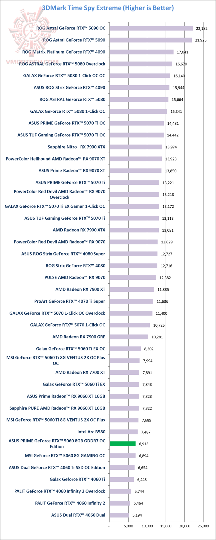 tsx ASUS PRIME GeForce RTX™ 5060 8GB GDDR7 OC Edition Review