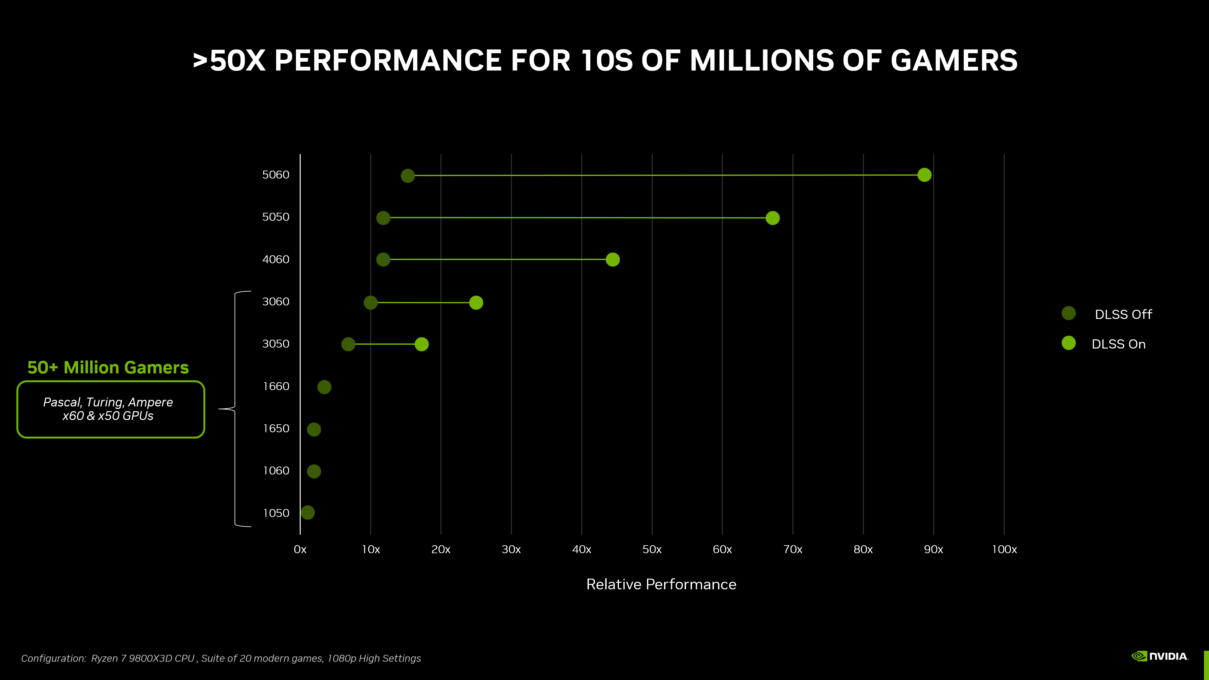 geforce-rtx-5050-gpus-50x-performance-for-10s-of-millions-of-gamers