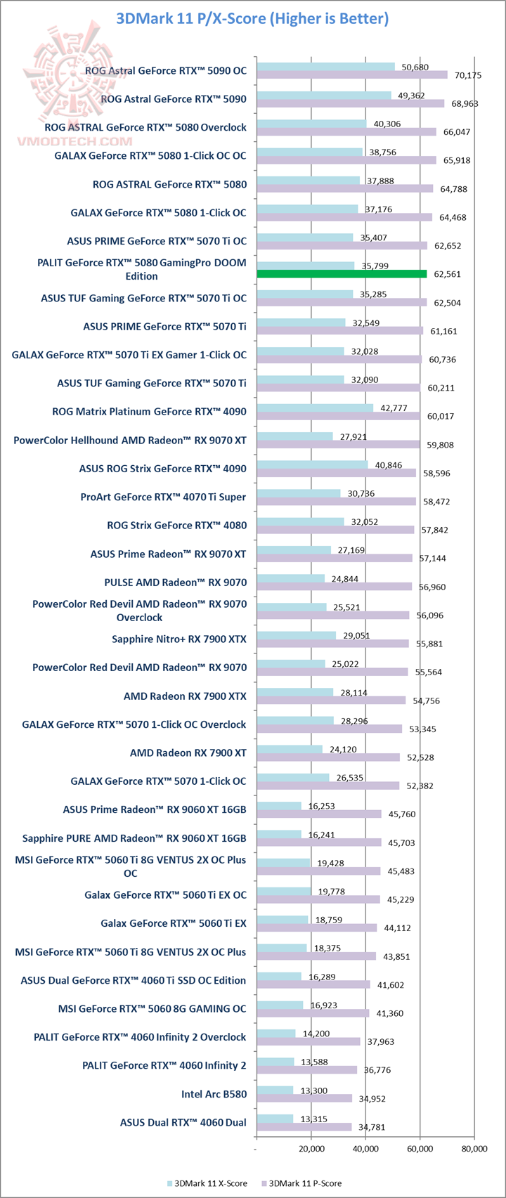 11 PALIT GeForce RTX™ 5080 GamingPro DOOM Edition Review