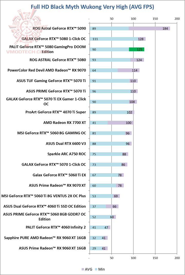black PALIT GeForce RTX™ 5080 GamingPro DOOM Edition Review