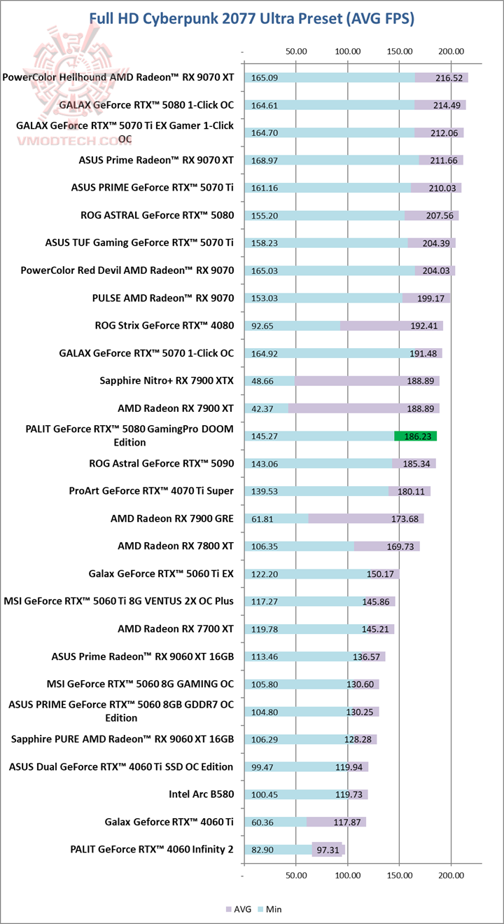 cyberhd PALIT GeForce RTX™ 5080 GamingPro DOOM Edition Review
