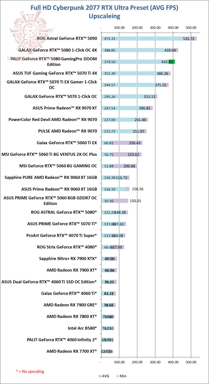 cyberray PALIT GeForce RTX™ 5080 GamingPro DOOM Edition Review