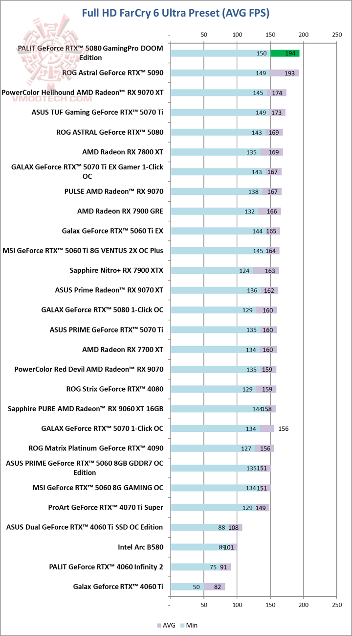 farcry PALIT GeForce RTX™ 5080 GamingPro DOOM Edition Review