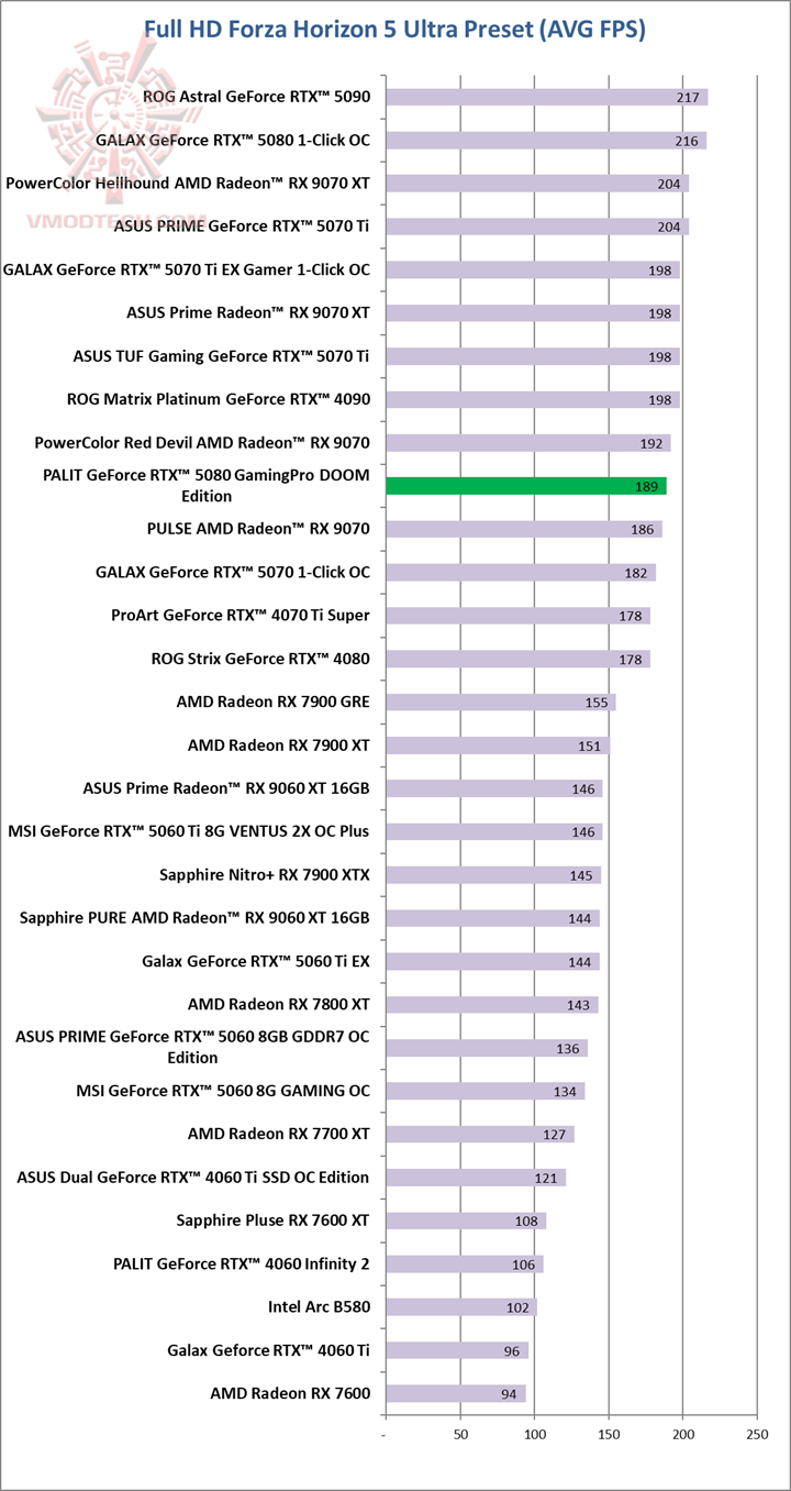forza PALIT GeForce RTX™ 5080 GamingPro DOOM Edition Review