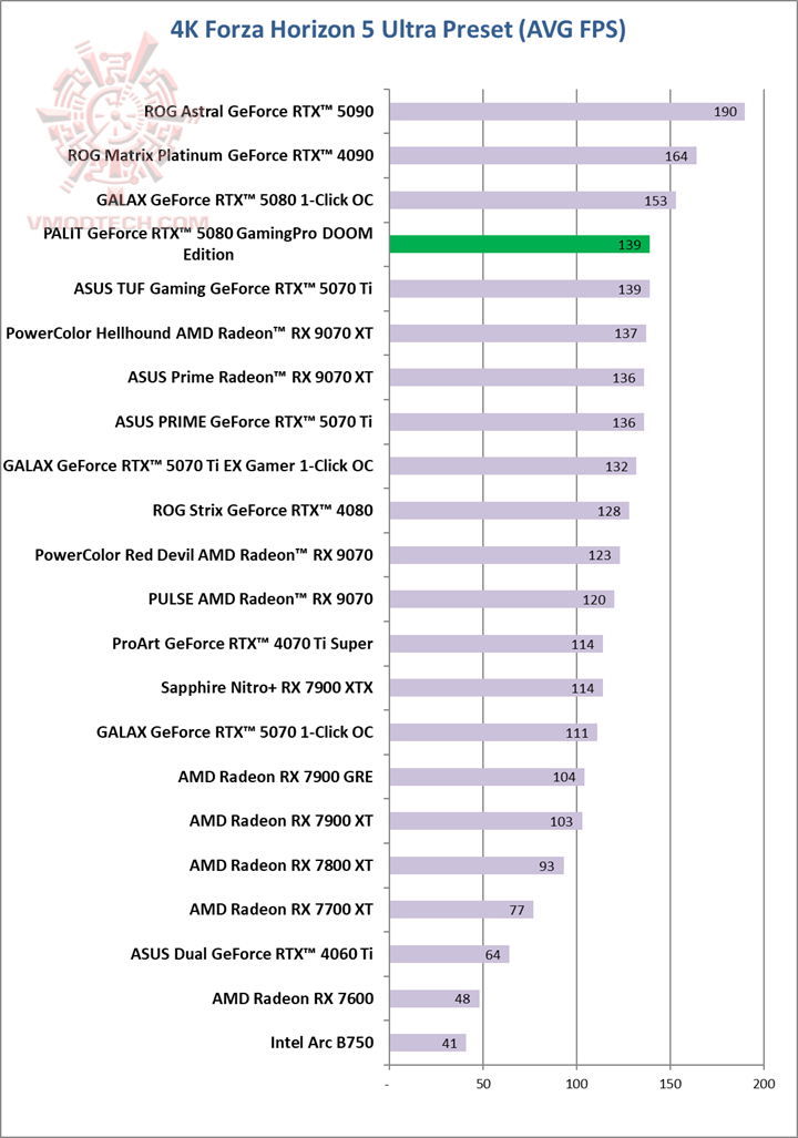 forza4k PALIT GeForce RTX™ 5080 GamingPro DOOM Edition Review