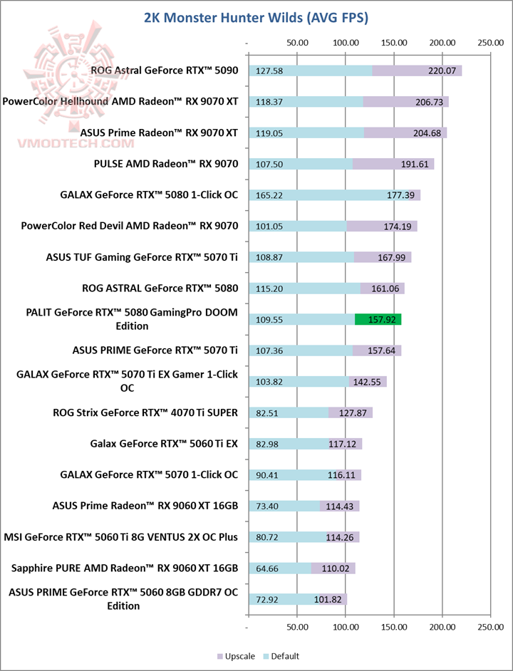 mon2k PALIT GeForce RTX™ 5080 GamingPro DOOM Edition Review