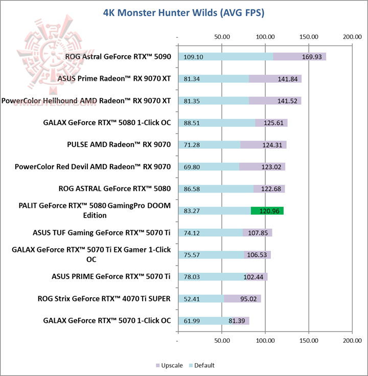 mon4k PALIT GeForce RTX™ 5080 GamingPro DOOM Edition Review